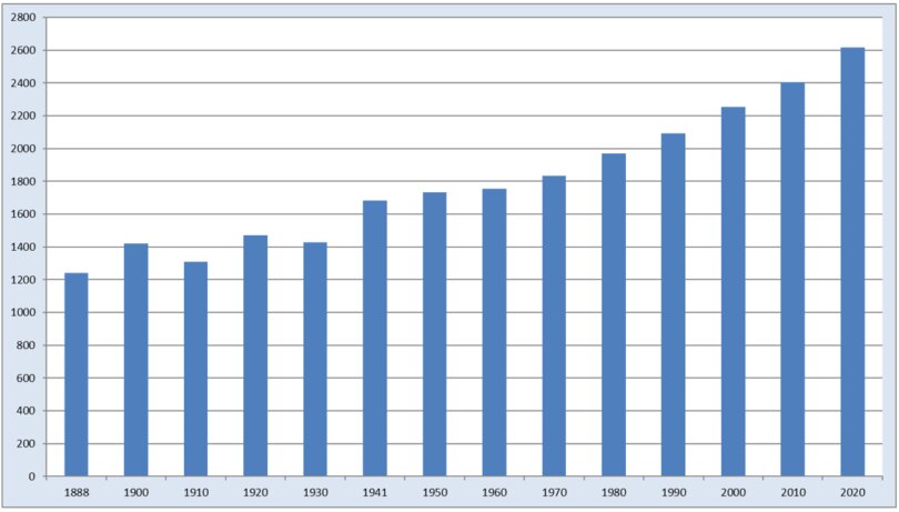 Grafik Bevölkerungsentwicklung Wimmis ab 1888 bis heute